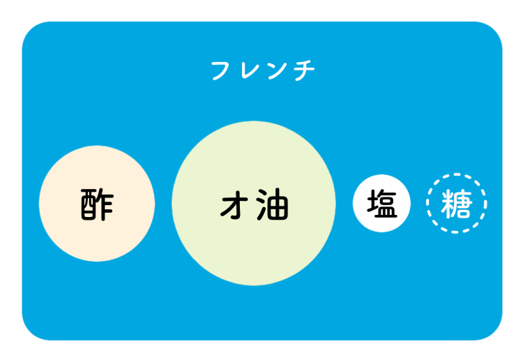 Ratio of ingredients in the dressing, visually. オ油 = olive oil